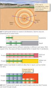 You can get an idea of how these waves travel by picturing a slinky (or better yet. Learning Geology The Movement Of Seismic Waves Through The Earth