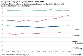 Die länder kasachstan, russland und die türkei liegen nicht vollständig in europa. Energieerzeugung Und Energieeinfuhren Statistics Explained