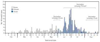 Measles Outbreak Associated With Vaccine Failure In Adults