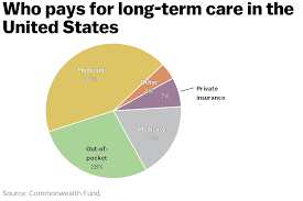 In washington state, the average cost for 3 years of long term care is $394,200 ($131,400 per year) at 2020 rates. The Way America Pays For Nursing Homes Is A Disaster So How Do Other Countries Do It Vox