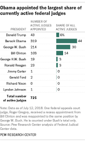 Do not post users' personal information. Trump Has Shaped Supreme Court And Many Other Federal Appeals Courts Pew Research Center
