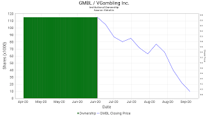 The selling security holders may sell the shares of common stock on n gmbl. Gmbl Institutional Ownership Vgambling Inc Stock