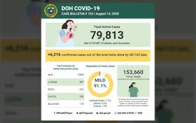 The only independent world health organization (who) recognized one stop platform for verified data and news. 6 2k New Covid 19 Cases Ph Total Now 153k Doh Philippine News Agency