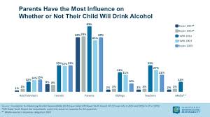 The Fight Against Underage Drinking Stats On Teen Alcohol