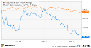 Worried Canopy Growth Usa Stock Is Headed Further Down Do