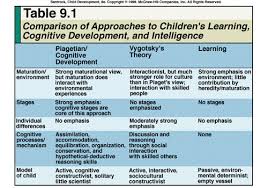 19 Described Piaget Child Development Chart
