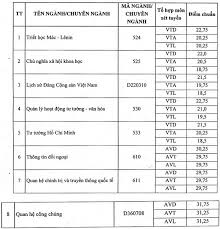 Thông tin tuyển sinh học viện báo chí và tuyên truyền năm 2021điểm chuẩn theo phương thức xét kết quả thi thpt năm 2020 đã được cập nhật Ä'iá»ƒm Chuáº©n Nv2 Há»c Viá»‡n Bao Chi Va Tuyen Truyá»n NÄƒm 2015