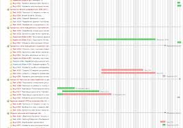 a common view of a redmines gantt chart for individual