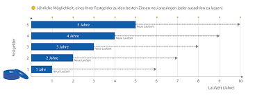 Unser aktueller test 2018 zeigt erstaunliches: Festgeld Vergleich Top Festgeld Zinsen 08 2021 Check24