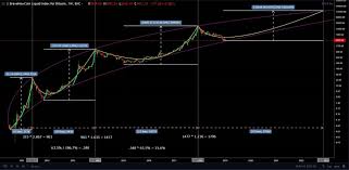 Bear markets can be scary, and as a crypto investor you'll need to work much harder to make money here and to protect your current gains. The Current Bear Market Officially Becomes The Longest Bear Market In Bitcoin S 10 Years History