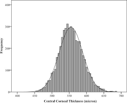 Distribution Of Corneal Thickness And Its Determinants In 6