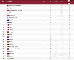 Сборная сша поднялась на первую строчку в медальном зачете олимпийских игр — 2020 в токио, сместив на второе место японию. Qitvvbyomir4gm