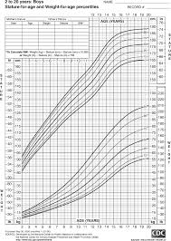 This Chart Shows The Patterns Of Height Length And Weight