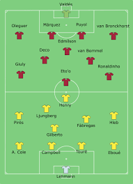 The gunners suffered a surprise loss from everton last friday and will be looking to getting essential win in the european stage. Barcelona Vs Arsenal 2006 Lineups