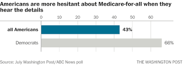 Why 2020 Democrats Are Backing Off Medicare For All In Four