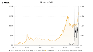 The currency experienced a spike to above $15, but ended the year around $3. 1 Bitcoin Investment Beats Gold And Stocks Despite 2020 Gains