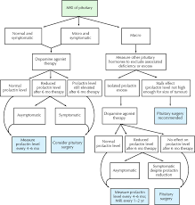 Image result for Hyperprolactinemia