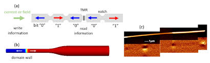 Modeling Magnetic Field Induced Domain Wall Propagation In Modulated Diameter Cylindrical Nanowires Spintec