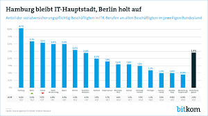 Juni 1991 wurde berlin im jahr 1999 auch sitz von parlament und regierung. Hamburg Bleibt Hauptstadt Der It Experten Berlin Holt Auf Bitkom E V