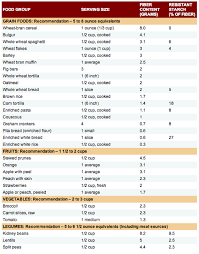 36 Skillful Printable Chart Of High Fiber Foods