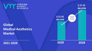 Industry trends · increasing awareness regarding aesthetic procedures · technological advancements associated with medical aesthetic devices · rising prevalence of . Medical Aesthetics Market Size Share Trends Opportunities Forecast
