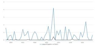 Tournois lol joueur libre ga'h. Guerre Du Marketing Sur Lol Et Dota 2 Millenium