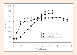 So how far is 10,000 steps that means that it takes over 2,000 steps to walk one mile; Response Of The Hr During 15m Incremental Shuttle Walk And Run Test And Download Scientific Diagram