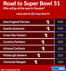 Odds To Win Super Bowl Sport Super Bowl Moment