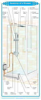 Whether you want inspiration for planning a bathroom renovation or are building a designer bathroom from scratch, houzz has 1,959,349. 21 Parts Of A Bathroom Shower Excellent Diagram Home Stratosphere