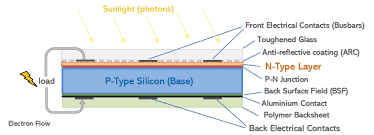 Check spelling or type a new query. Solar Pv Cell Construction Clean Energy Reviews
