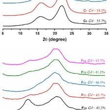 23 februari 2010 | bertahun tahun lalu. Pdf Effect Of Hemicellulose Removal On The Structural And Mechanical Properties Of Regenerated Fibers From Bamboo