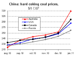 Foundry News Chinese Coking Coal Market Suppliers Hike