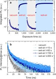 Phải công nhận là không : The Enhancement Of Excitonic Emission Crossing Saha Equilibrium In Trap Passivated Ch3nh3pbbr3 Perovskite Communications Physics