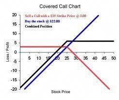 here is a typical payoff diagram for a covered call strategy