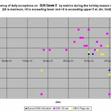 Sas Qc Spc Chart Example Shows The Significant Exceptions Of