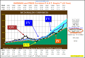 32 Abundant Mcd Stock Chart