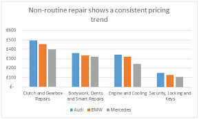 Today, bmw group malaysia announced the impending arrival of the 4 series coupé. Insight Bmw Vs Audi Vs Mercedes Which Costs Most To Maintain Updated Aftersales