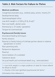 Failure To Thrive A Practical Guide American Family Physician