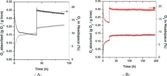 Carbon monoxide alarm detector with digital display, battery operated co alarm detector. Hybrid Iron Montmorillonite Nano Particles As An Oxygen Scavenger Sciencedirect