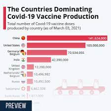 Chart The Countries Dominating Covid 19 Vaccine Production Statista
