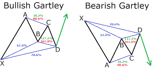 A Guide To Harmonic Trading Patterns In The Currency Market