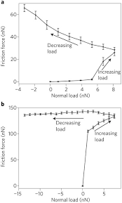 Coefficient of determination can be computed b. Negative Friction Coefficients Nature Materials