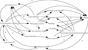 relationships chart of resources environment and economic