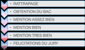 Rattrapage 8 de moyenne fac. Le Nouveau Bac En 5 Questions Episode 2 Grand Lycee Franco Libanais