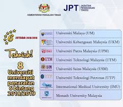 Find top colleges and universities in malaysia, learn what it's like to study in malaysia and apply to top universities in malaysia. Imu News Imu Scores Consecutive Outstanding 6 Stars In Setara Rating