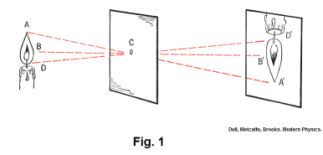 Real And Virtual Images Image Formation By Lenses Plane Mirrors Concave And Convex Spherical Mirrors Gra Spherical Mirror Mirrors And Lenses Pinhole Camera