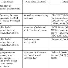 Law436 law of contracts capacity definition parties must have the capacity to contract to: Pdf A Critical Review Of Legal Issues And Solutions Associated With Building Information Modelling