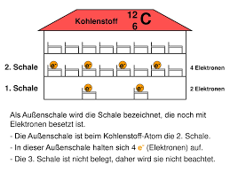 Hochwertige und bezahlbare, lizenzfreie sowie lizenzpflichtige bilder. Das Schalenmodell Des Atoms Ppt Herunterladen