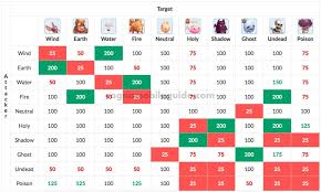 leveling guide how to level up fast in ragnarok m eternal