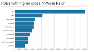 Npa management tool is the banking solution that helps lending establishments to manage the large documentation and compliance part that comes with managing the npas and put an end to the manipulations of unmitigated npas is proving to be a major challenge for banks all over the world. Impact Of Increase In Non Performing Assets In Bank Comparative Analysis Of Public Sector And Private Sector Banks In India